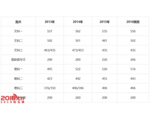 2016海南高考分数线预测(一本二本三本专科线)