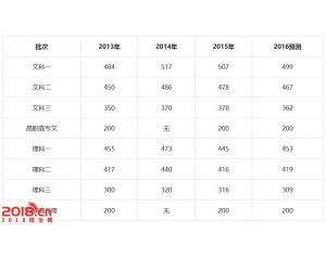 2016宁夏高考分数线预测(一本二本三本专科线)