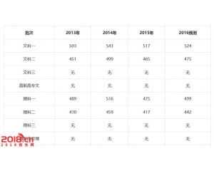 2016甘肃高考分数线预测(一本二本三本专科线)