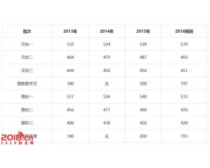 2016江西高考分数线预测(一本二本三本专科线)