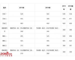 2016云南高考分数线预测(一本二本三本专科线)