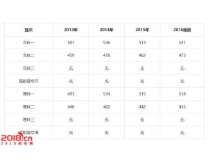 2016山西高考分数线预测(一本二本三本专科线)