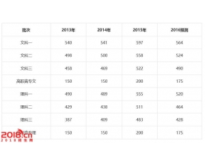 2016安徽高考分数线预测(一本二本三本专科线)