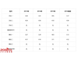 2016黑龙江高考分数线预测(一本二本三本专科线)