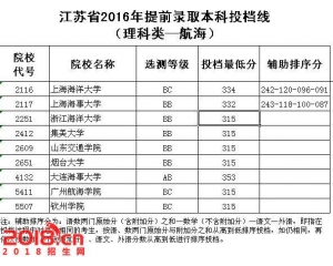 2016年江苏提前批本科录取投档线(理科-航海)