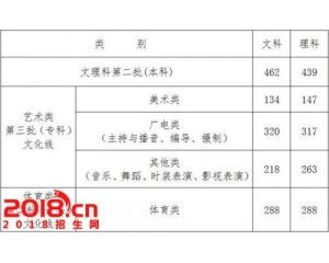 浙江2016年高考第二批分数线