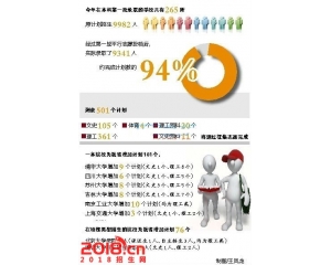 2016年76所一本院校将在海南增加招生计划