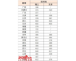 2016年北京科技大学投档线（各省统计）