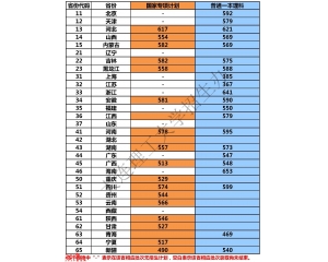 2016年大连理工大学盘锦校区高考录取分数线各省统计