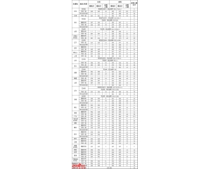湖北2016年艺术本科(二)录取院校征集志愿投档线