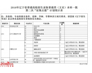 2016年辽宁高考一本二次征集志愿计划（文科）