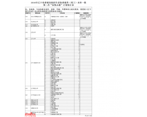 辽宁2016年高考一本二次征集志愿计划（理科）