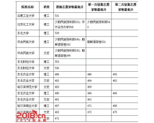 2016年黑龙江高考一本B段院校录取分数线(三)