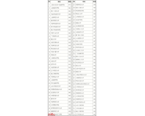 2016年河北二本投档线分数线排名