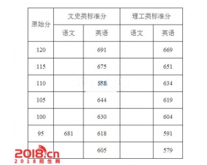 海南2016年高考三本志愿填报明日开始