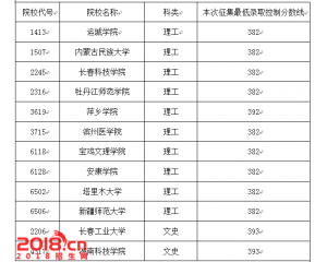2016年吉林高考二本A段第二轮征集志愿考生须知（补录）