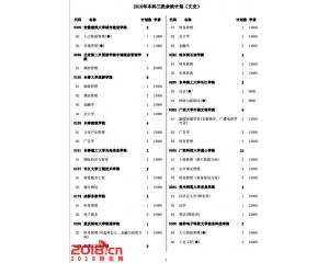 天津2016年高考三本文科征询志愿余缺计划表