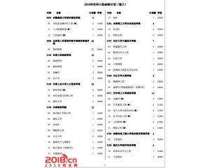 天津2016年高考三本理科征询志愿余缺计划表