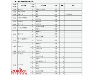 2016年山西高招二本B类院校征集计划表