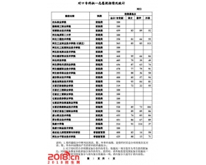 2016年河北对口专科批一志愿投档情况统计