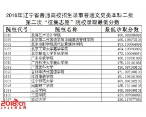 2016年辽宁高招本二批第二次征集志愿院校文科录取分数
