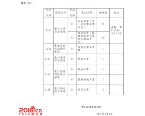 贵州2016年高职专科二次补报志愿缺额情况（体育类）
