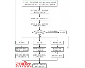 2016年上海高职（专科）征求志愿填报通知