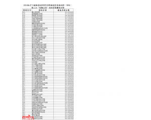 2016年辽宁专科批（文科） 第二次征集志愿院校录取分数