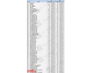 2016年浙江高考第三批(文理科)首轮平行志愿投档分数