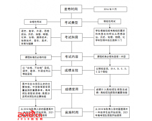 图解广东省普高学业水平考试和学生综合素质评价的实施