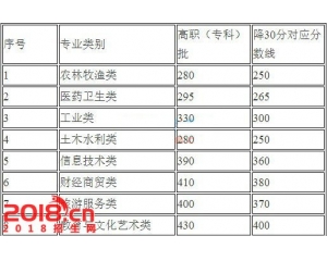 2016年甘肃高职专科补录征集志愿填报公告（附计划）