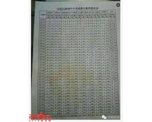 2017宝砥区中考分数线查询