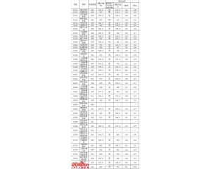 2017静安区中考分数线查询