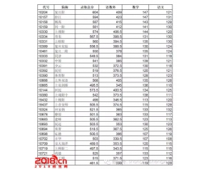2017杨浦区中考分数线查询