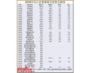 2017宝山区中考分数线查询