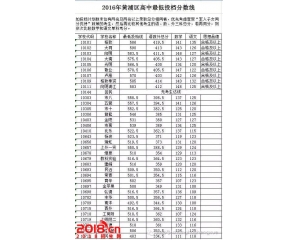 2017黄浦区中考分数线查询