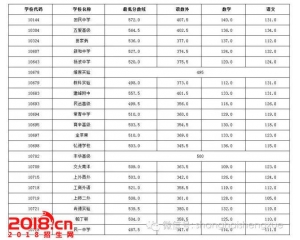 2017虹口区中考分数线查询
