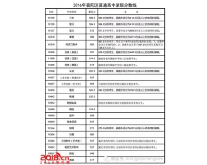2017普陀区中考分数线查询