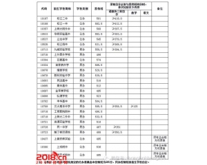 2017松江区中考分数线查询