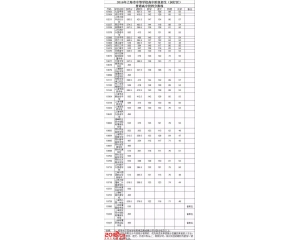 2017闵行区中考分数线查询