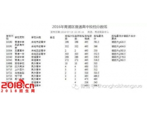 2017青浦区中考分数线查询
