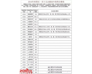 2017奉贤区中考分数线查询