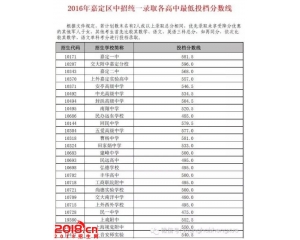 2017嘉定区中考分数线查询