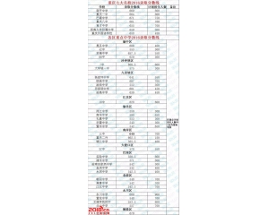 2017重庆中考分数线查询