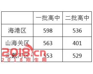 2017秦皇岛中考分数线查询