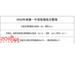 2017承德中考分数线查询
