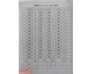 2017泊头中考分数线查询