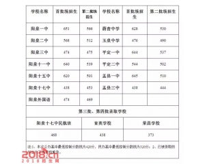 2017阳泉中考分数线查询