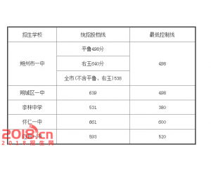 2017山阴县中考分数线查询