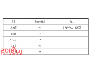 2017应县中考分数线查询